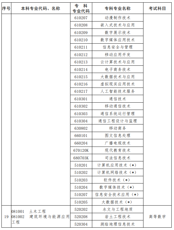 河南2023年專升本考試招生專業(yè)對(duì)照及考試科目一覽表