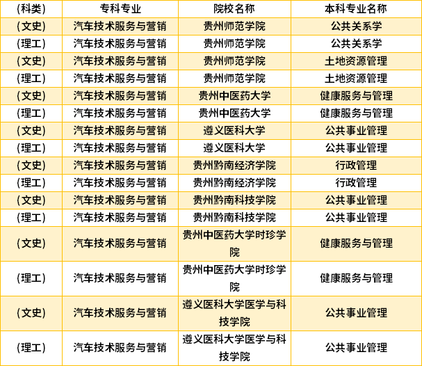 2022年貴州汽車技術(shù)服務與營銷專升本對口學校專業(yè)