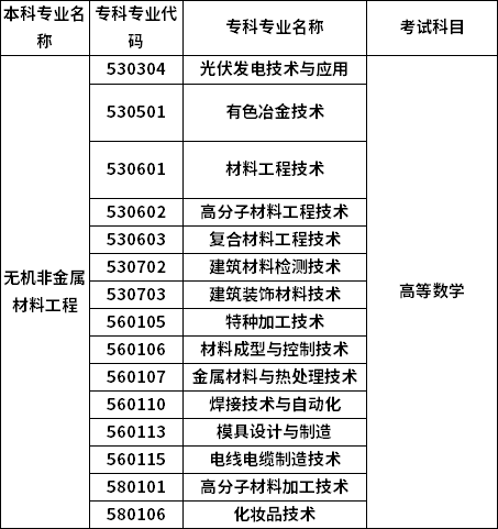 招生專業(yè)