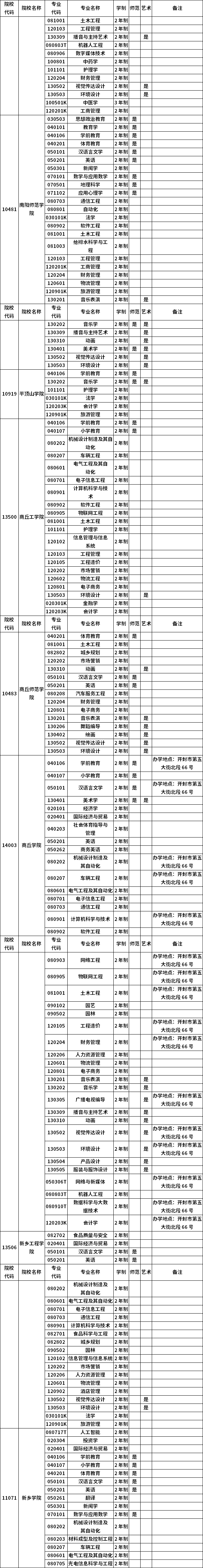 河南省2023年普通高職(?？?畢業(yè)生進(jìn)入本科階段學(xué)習(xí)招生高校及專業(yè)總表