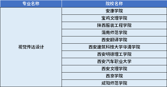 2022年陜西專升本視覺傳達(dá)設(shè)計專業(yè)對應(yīng)招生學(xué)校