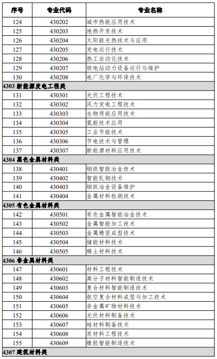 高等職業(yè)教育專科專業(yè)