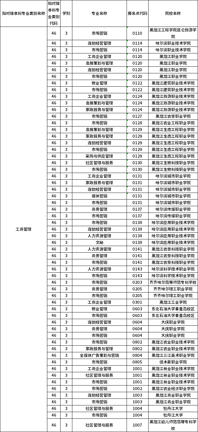 對應?？茖I(yè)