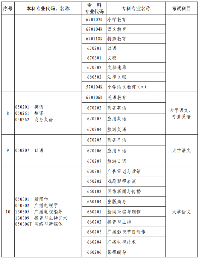 河南2023年專升本本、專科專業(yè)對(duì)照及考試課程一覽表