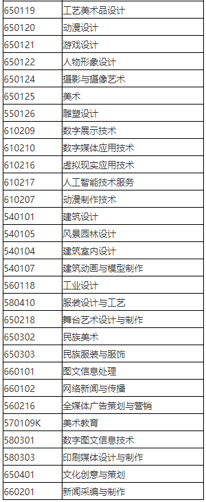 2023年天津仁愛學(xué)院專升本動(dòng)畫專業(yè)對(duì)應(yīng)目錄范圍