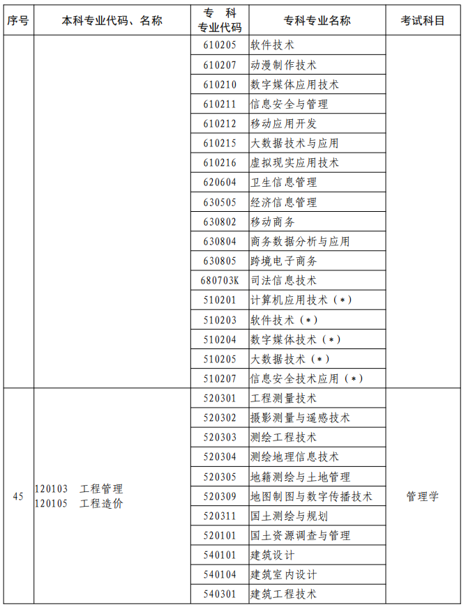 河南2023年專升本本、專科專業(yè)對(duì)照及考試課程一覽表