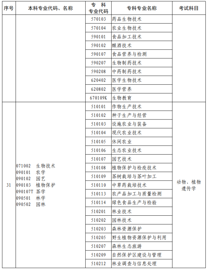 河南2023年專升本本、?？茖I(yè)對(duì)照及考試課程一覽表