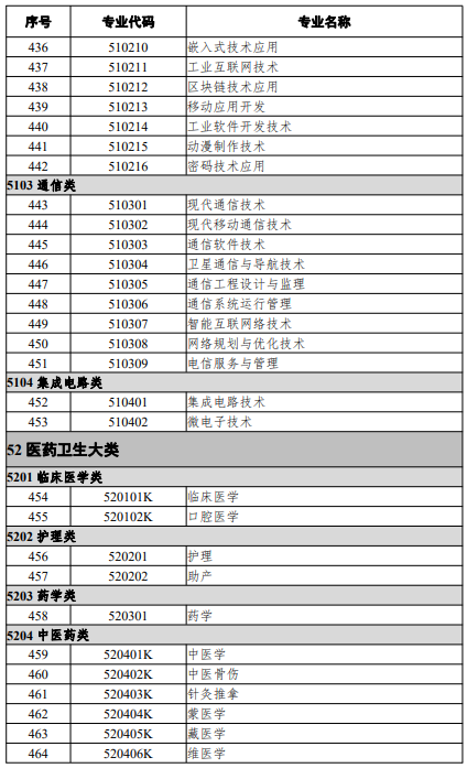 高等職業(yè)教育?？茖I(yè)