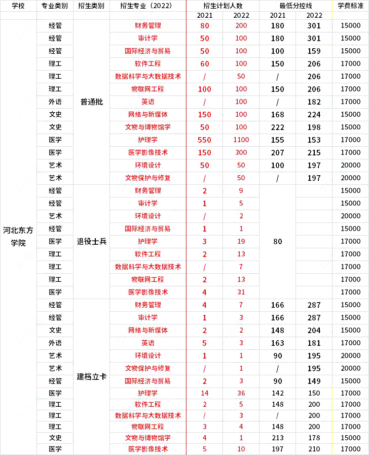 2021年-2022年河北東方學(xué)院專升本招生專業(yè)對比