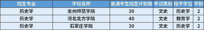 2022年河北專升本歷史學(xué)專業(yè)招生計劃