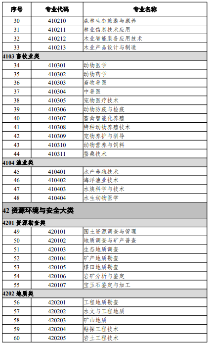 高等職業(yè)教育?？茖I(yè)