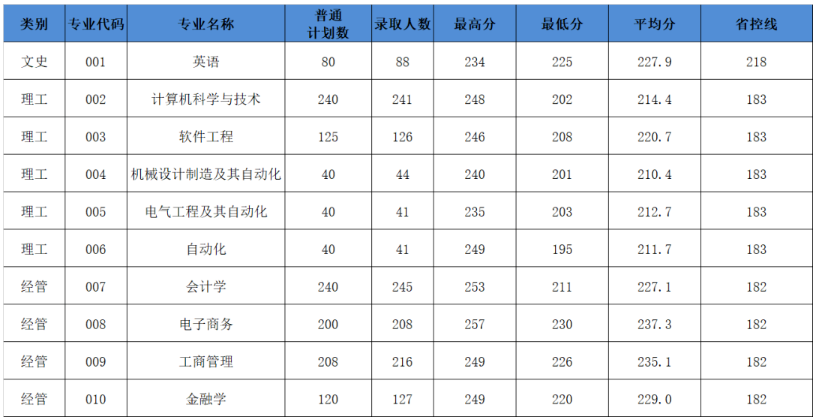 2022年杭州電子科技大學信息工程學院專升本錄取分數(shù)線