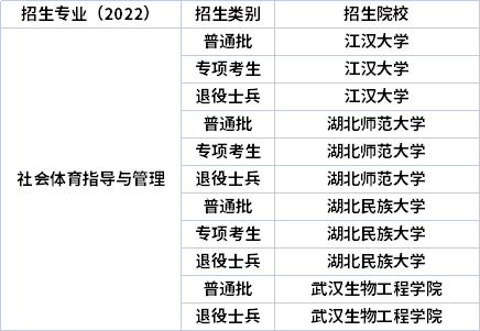 2022年湖北專升本專業(yè)招生院校