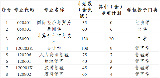 2022年專(zhuān)升本招生專(zhuān)業(yè)及計(jì)劃一覽表