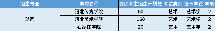 2022年河北專升本動畫專業(yè)招生計劃