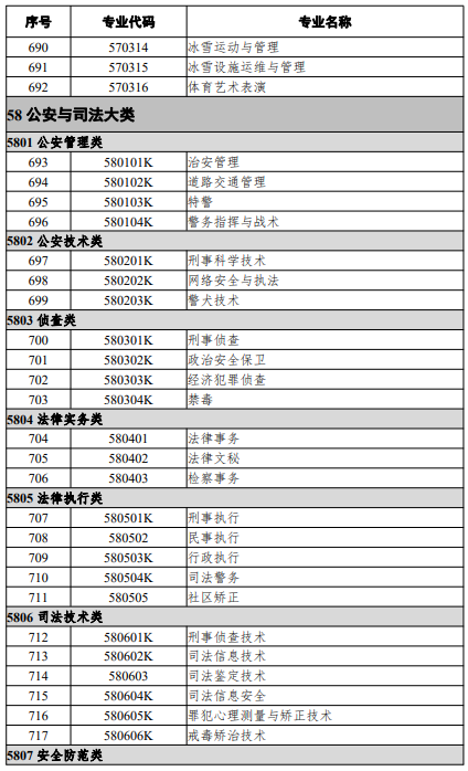 高等職業(yè)教育?？茖I(yè)