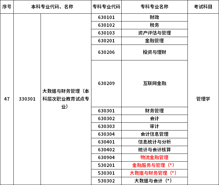 2023年河南專升本最新本專科對(duì)照表