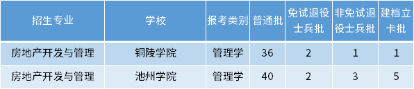 安徽專升本房地產開發(fā)與管理專業(yè)招生學校