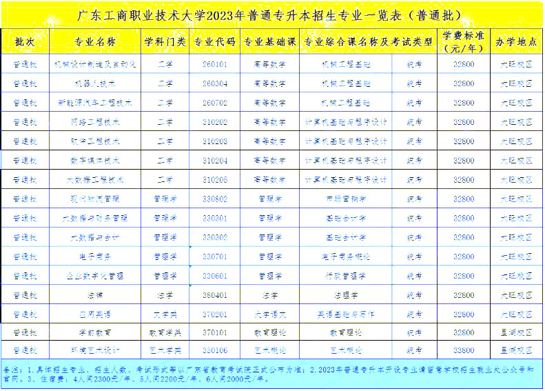 廣東工商職業(yè)技術(shù)大學(xué)2023年專升本擬招生專業(yè)