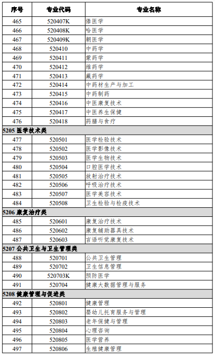 高等職業(yè)教育?？茖I(yè)