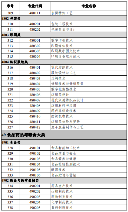 高等職業(yè)教育?？茖I(yè)