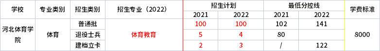 2021年-2022年河北體育學(xué)院專升本招生專業(yè)對比