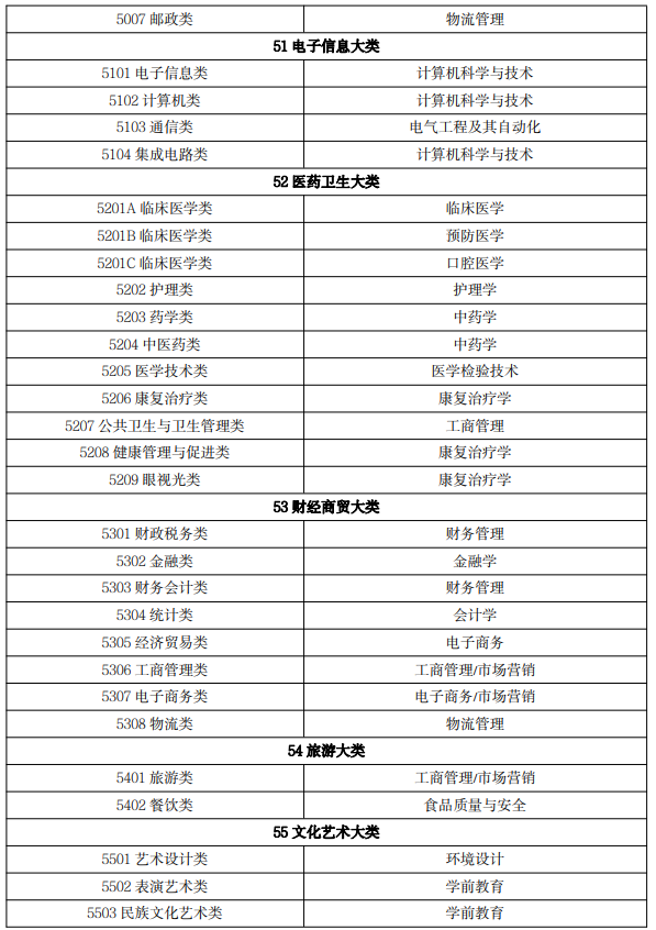 2022 年吉林省普通高等學(xué)校專升本免試生專業(yè)對(duì)應(yīng)關(guān)系目錄