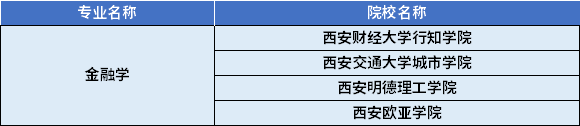 2022年陜西專升本金融學(xué)專業(yè)對應(yīng)招生學(xué)校