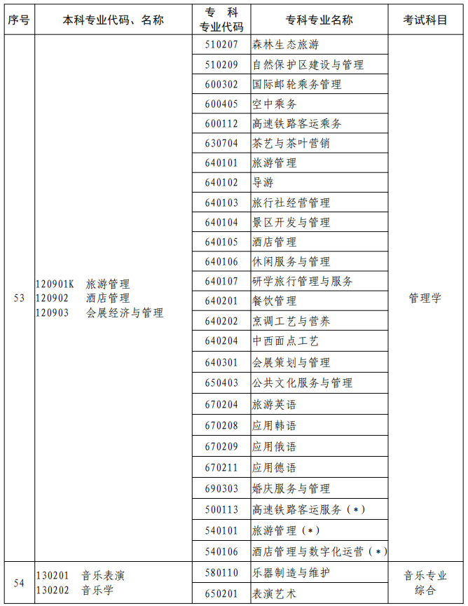 河南2023年專升本本、?？茖I(yè)對(duì)照及考試課程一覽表