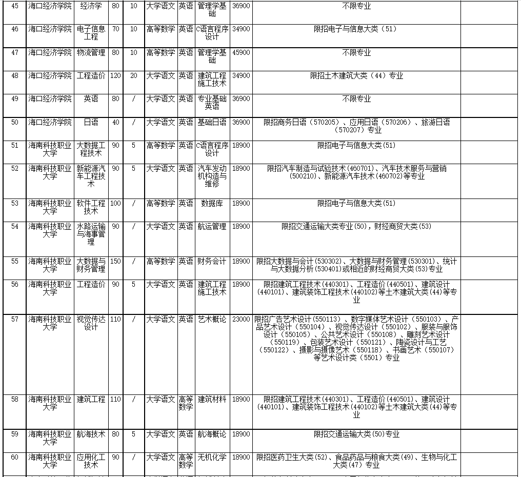 2022年海南省高職(?？?升本科招生院校和專業(yè)