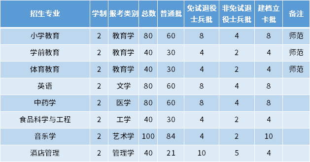 2022年亳州學院專升本招生專業(yè)及專業(yè)計劃