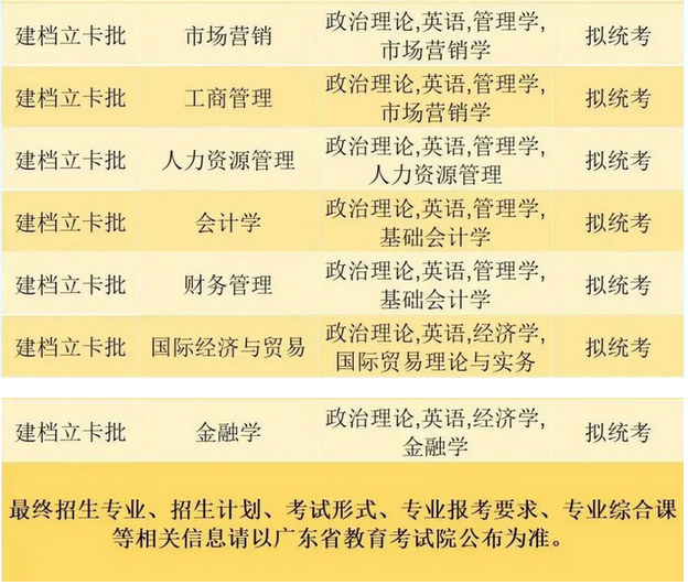 珠?？萍紝W院2023年專升本建檔立卡批招生專業(yè)