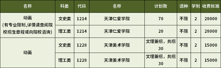 2023年天津?qū)Ｉ緞?dòng)畫專業(yè)招生計(jì)劃