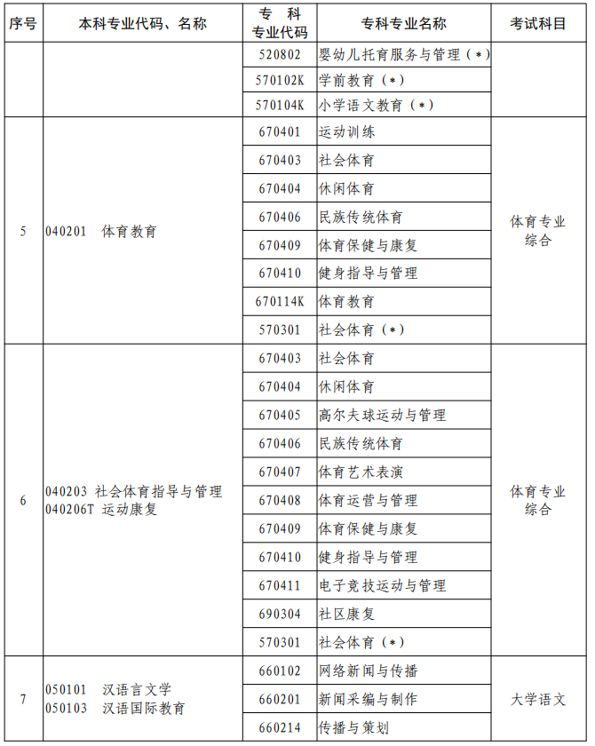 河南2023年專升本本、?？茖I(yè)對(duì)照及考試課程一覽表