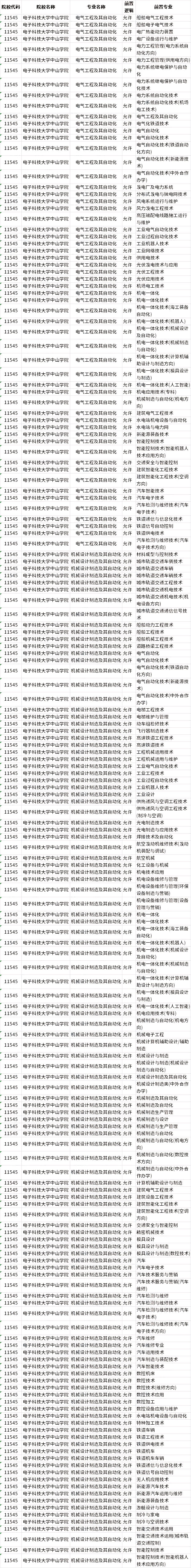 2023年電子科技大學(xué)中山學(xué)院專升本招生前置專科專業(yè)要求