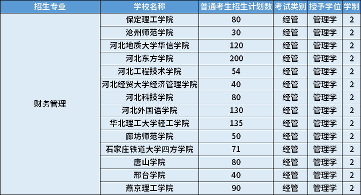 2022年河北專(zhuān)升本財(cái)務(wù)管理專(zhuān)業(yè)招生計(jì)劃