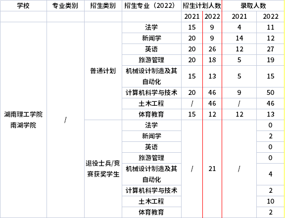 2021年-2022年湖南理工學(xué)院南湖學(xué)院專升本招生計(jì)劃信息