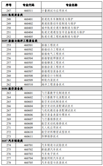 高等職業(yè)教育?？茖I(yè)