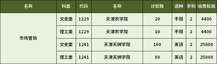 2023年天津?qū)Ｉ臼袌鰻I銷專業(yè)招生計(jì)劃