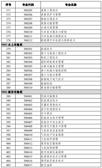 高等職業(yè)教育?？茖I(yè)