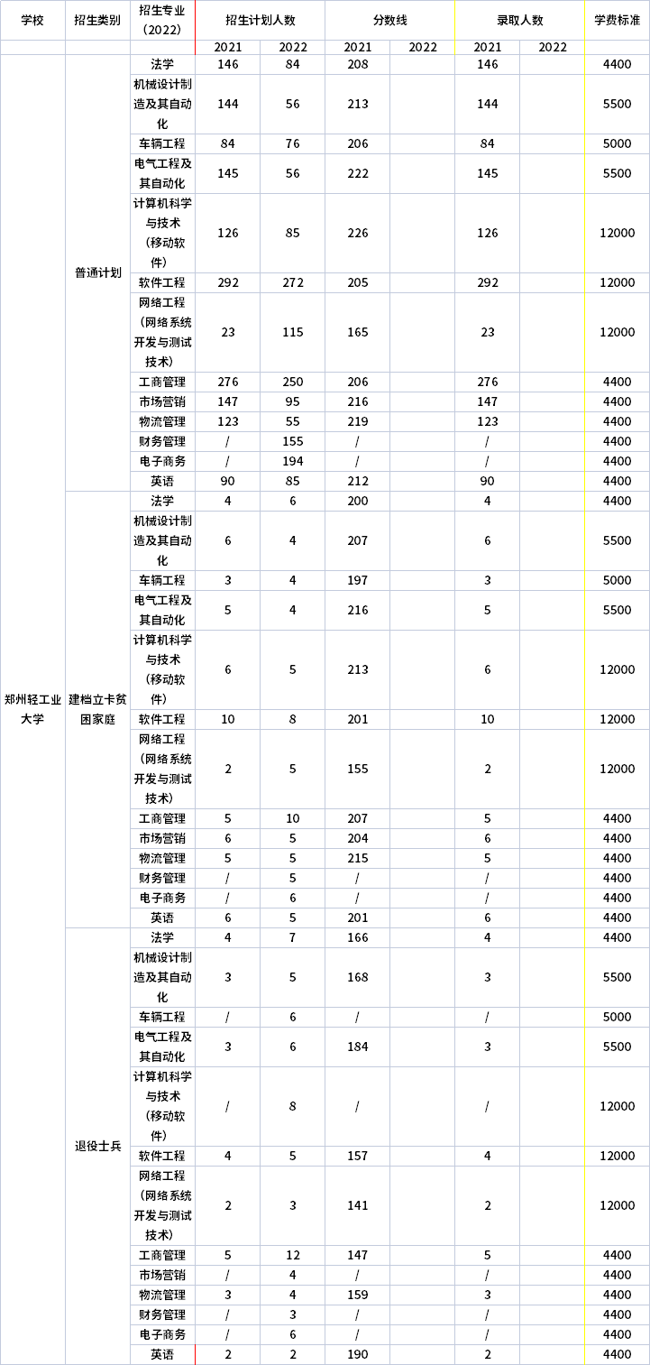 2021年-2022年鄭州輕工業(yè)大學(xué)專升本招生計劃