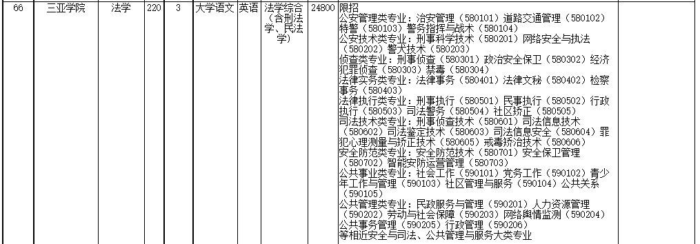 2022年海南省高職(?？?升本科招生院校和專業(yè)