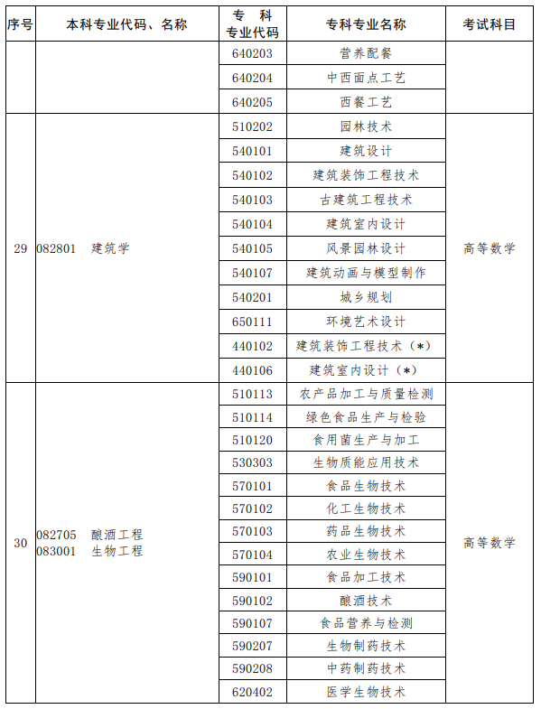 河南2023年專升本考試招生專業(yè)對(duì)照及考試科目一覽表