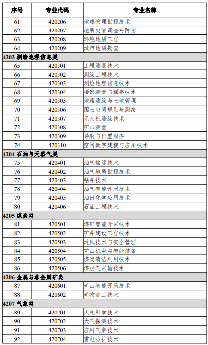 高等職業(yè)教育專科專業(yè)