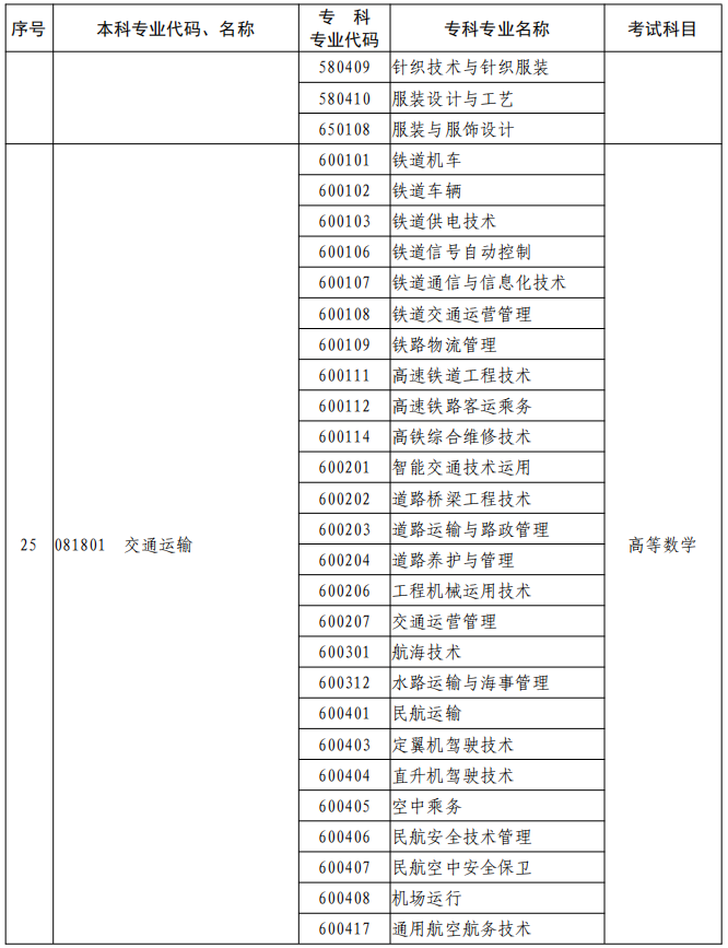 河南2023年專升本本、專科專業(yè)對(duì)照及考試課程一覽表