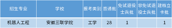 安徽專(zhuān)升本機(jī)器人工程專(zhuān)業(yè)招生學(xué)校