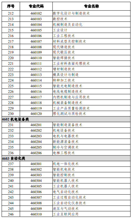 高等職業(yè)教育?？茖I(yè)