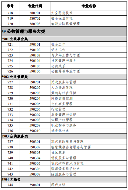 高等職業(yè)教育專科專業(yè)