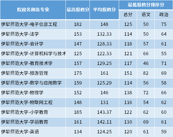 2022年伊犁師范大學(xué)專升本專項計劃投檔分?jǐn)?shù)線