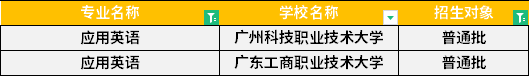 2022年廣東專升本應(yīng)用英語專業(yè)招生學(xué)校